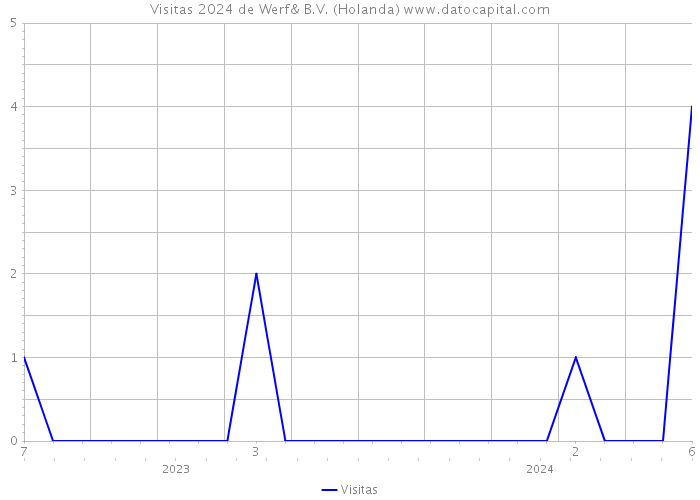 Visitas 2024 de Werf& B.V. (Holanda) 