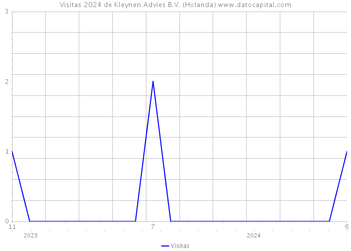 Visitas 2024 de Kleynen Advies B.V. (Holanda) 