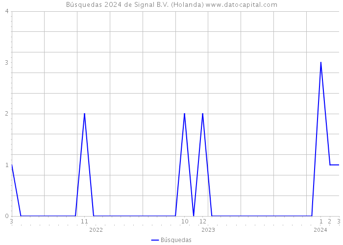 Búsquedas 2024 de Signal B.V. (Holanda) 