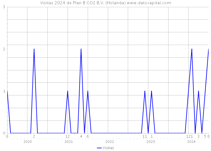 Visitas 2024 de Plan B CO2 B.V. (Holanda) 