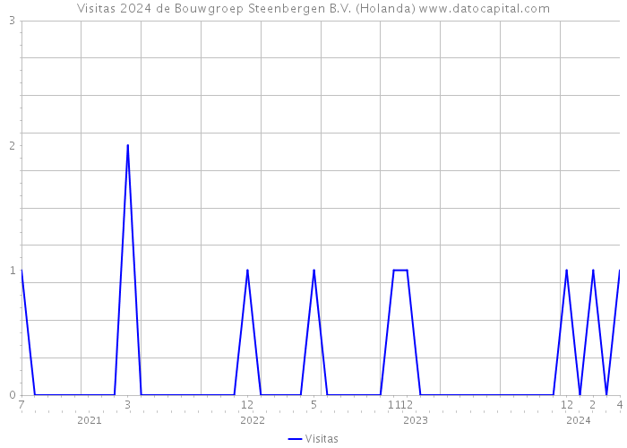 Visitas 2024 de Bouwgroep Steenbergen B.V. (Holanda) 