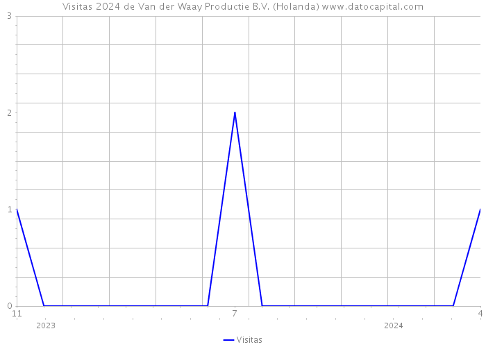 Visitas 2024 de Van der Waay Productie B.V. (Holanda) 