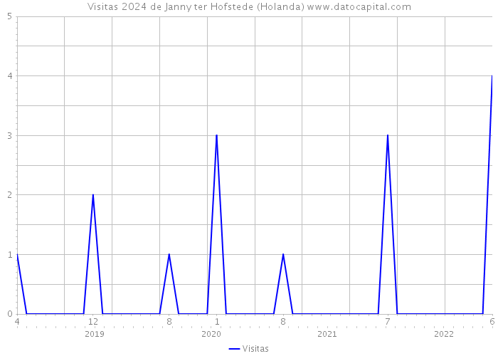 Visitas 2024 de Janny ter Hofstede (Holanda) 