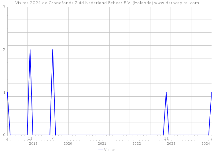 Visitas 2024 de Grondfonds Zuid Nederland Beheer B.V. (Holanda) 