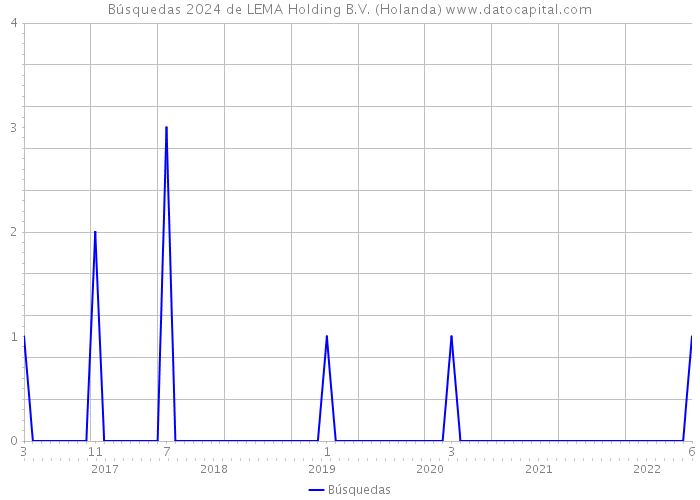 Búsquedas 2024 de LEMA Holding B.V. (Holanda) 