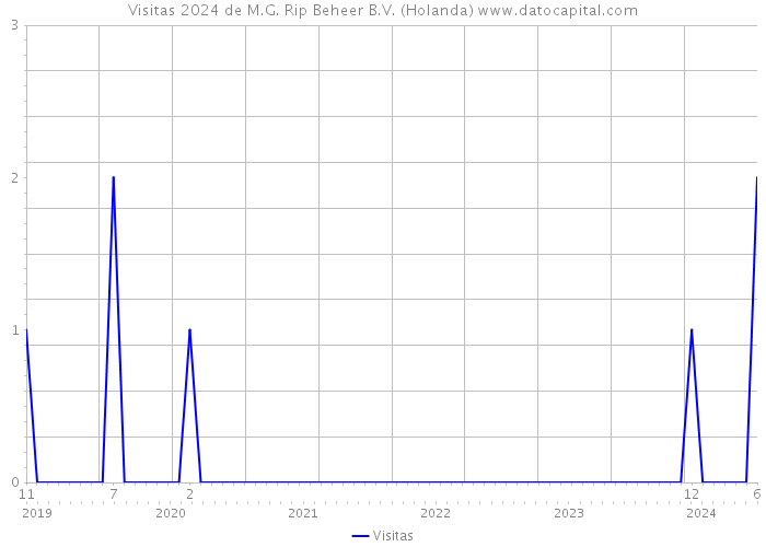 Visitas 2024 de M.G. Rip Beheer B.V. (Holanda) 