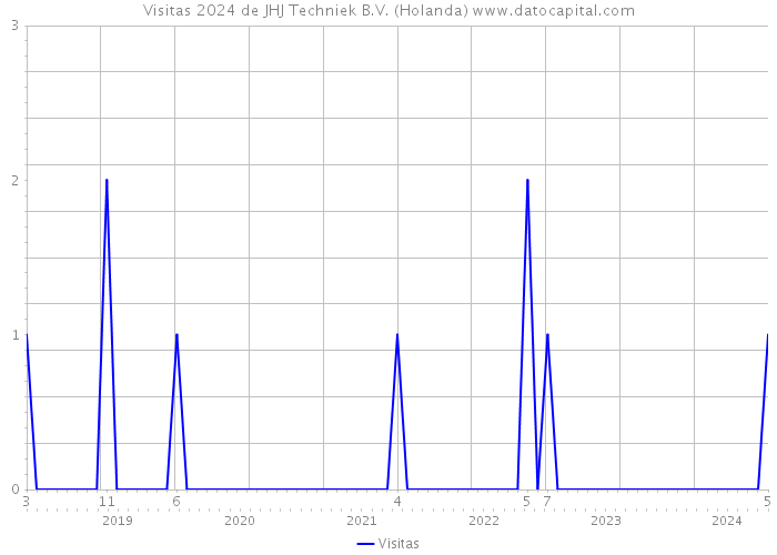 Visitas 2024 de JHJ Techniek B.V. (Holanda) 