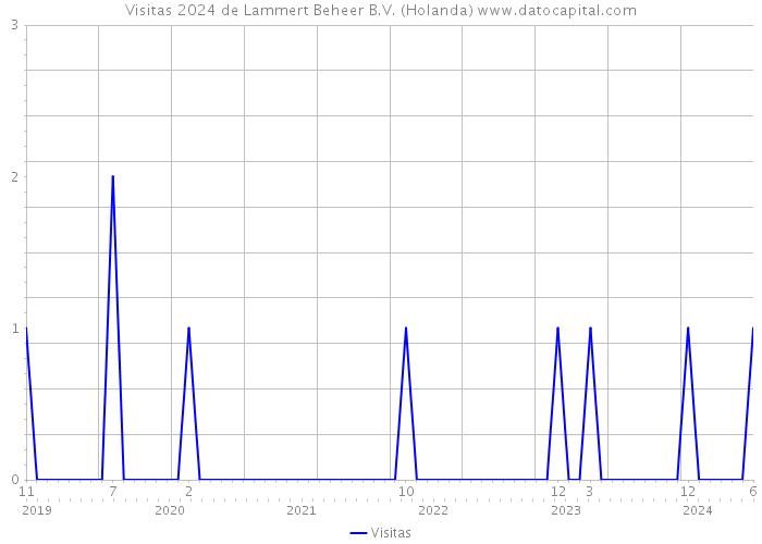 Visitas 2024 de Lammert Beheer B.V. (Holanda) 