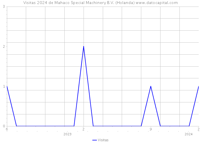 Visitas 2024 de Mahaco Special Machinery B.V. (Holanda) 