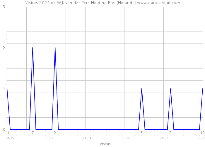 Visitas 2024 de W.J. van der Pers Holding B.V. (Holanda) 