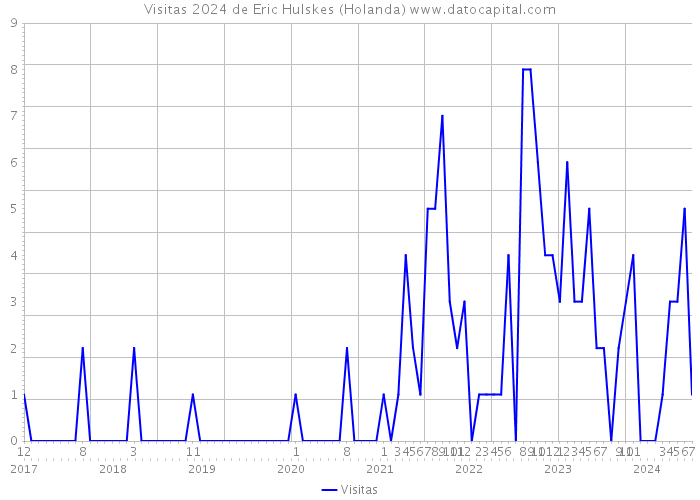 Visitas 2024 de Eric Hulskes (Holanda) 