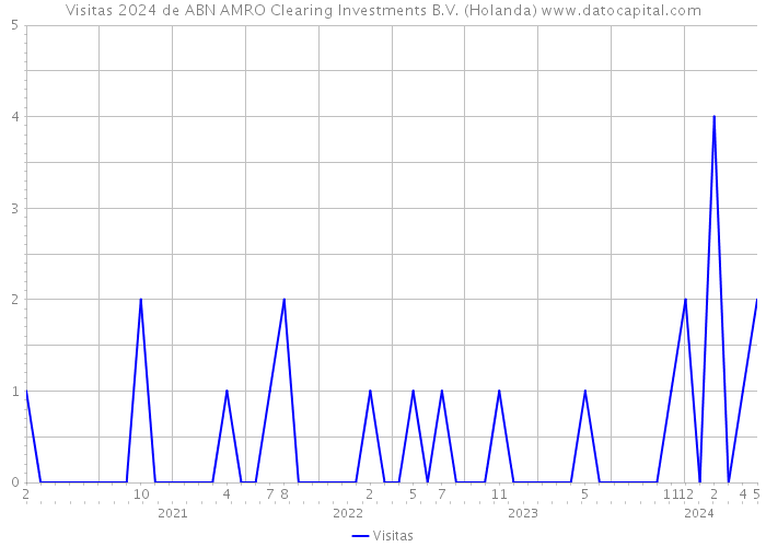 Visitas 2024 de ABN AMRO Clearing Investments B.V. (Holanda) 