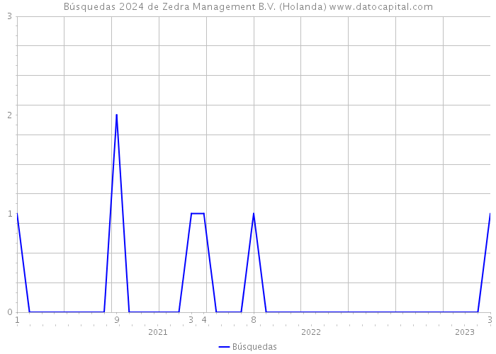Búsquedas 2024 de Zedra Management B.V. (Holanda) 