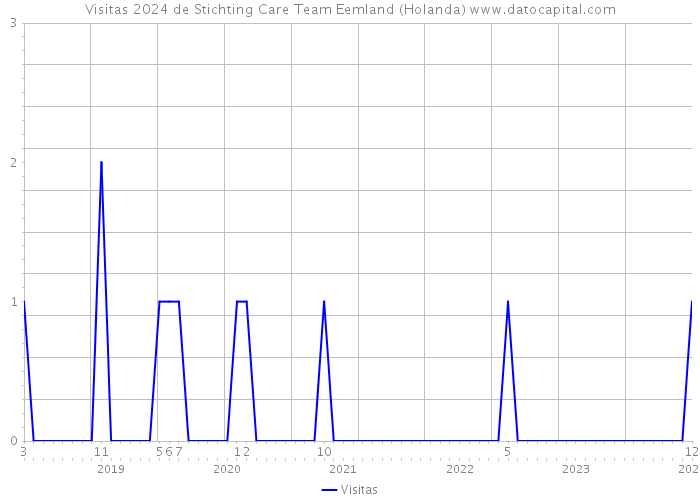 Visitas 2024 de Stichting Care Team Eemland (Holanda) 