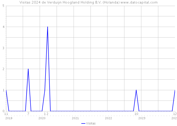 Visitas 2024 de Verduijn Hoogland Holding B.V. (Holanda) 
