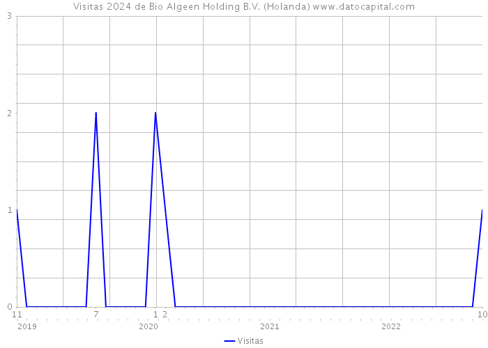 Visitas 2024 de Bio Algeen Holding B.V. (Holanda) 