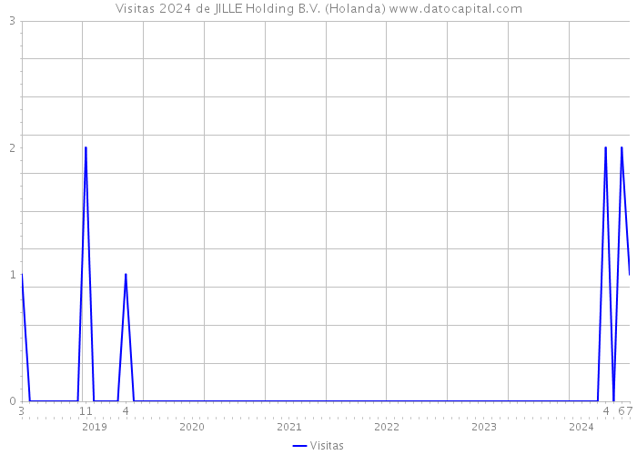 Visitas 2024 de JILLE Holding B.V. (Holanda) 