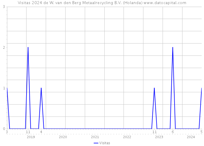 Visitas 2024 de W. van den Berg Metaalrecycling B.V. (Holanda) 
