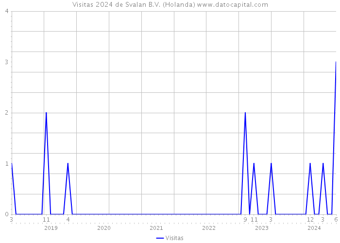 Visitas 2024 de Svalan B.V. (Holanda) 