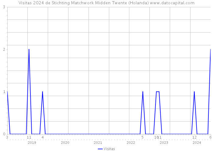 Visitas 2024 de Stichting Matchwork Midden Twente (Holanda) 