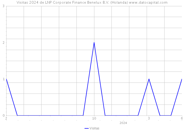 Visitas 2024 de LNP Corporate Finance Benelux B.V. (Holanda) 