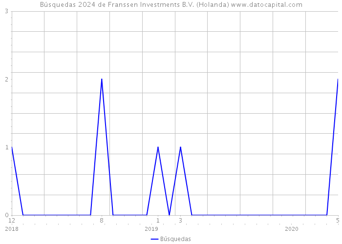 Búsquedas 2024 de Franssen Investments B.V. (Holanda) 