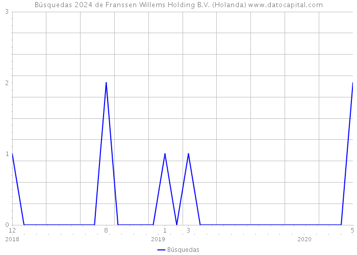 Búsquedas 2024 de Franssen Willems Holding B.V. (Holanda) 