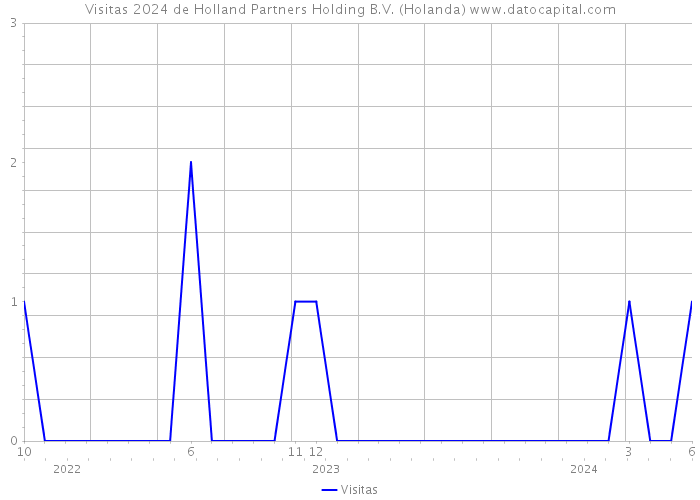 Visitas 2024 de Holland Partners Holding B.V. (Holanda) 