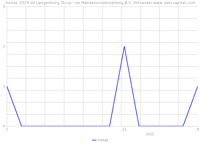 Visitas 2024 de Langenberg Sloop- en Handelsonderneming B.V. (Holanda) 