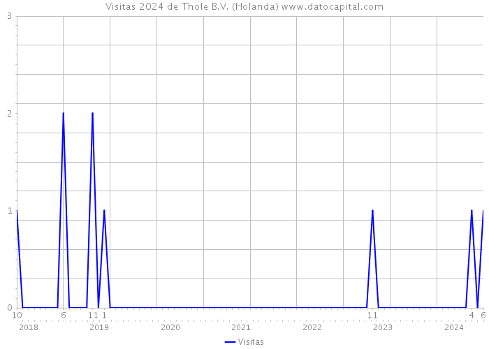 Visitas 2024 de Thole B.V. (Holanda) 