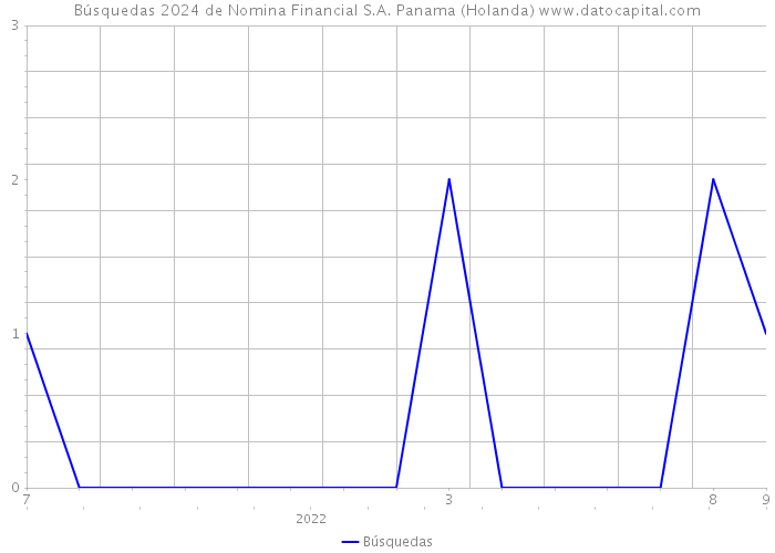 Búsquedas 2024 de Nomina Financial S.A. Panama (Holanda) 