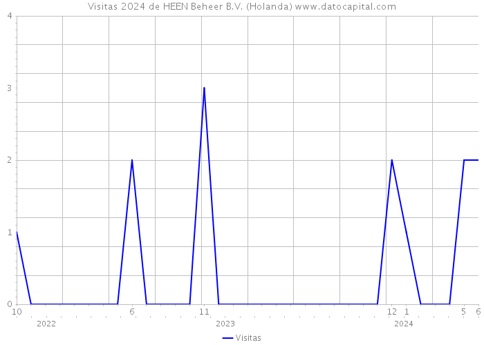 Visitas 2024 de HEEN Beheer B.V. (Holanda) 