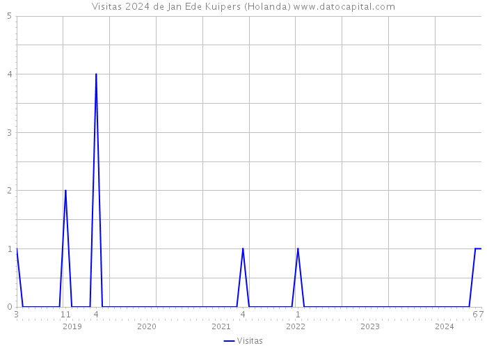 Visitas 2024 de Jan Ede Kuipers (Holanda) 