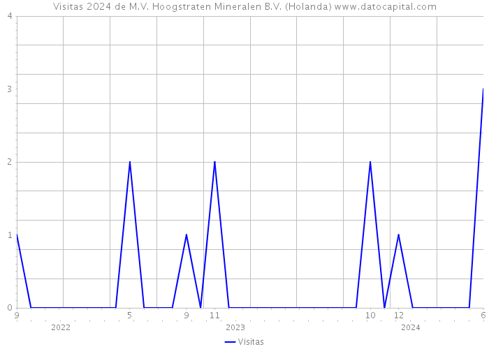 Visitas 2024 de M.V. Hoogstraten Mineralen B.V. (Holanda) 