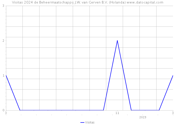 Visitas 2024 de Beheermaatschappij J.W. van Gerven B.V. (Holanda) 