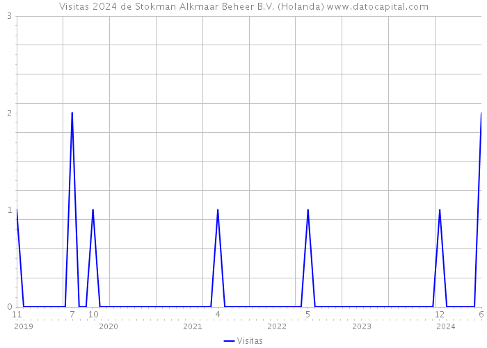 Visitas 2024 de Stokman Alkmaar Beheer B.V. (Holanda) 