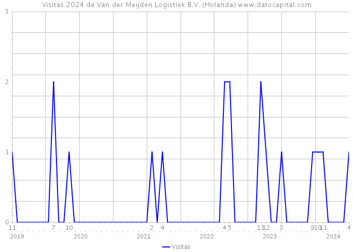 Visitas 2024 de Van der Meijden Logistiek B.V. (Holanda) 