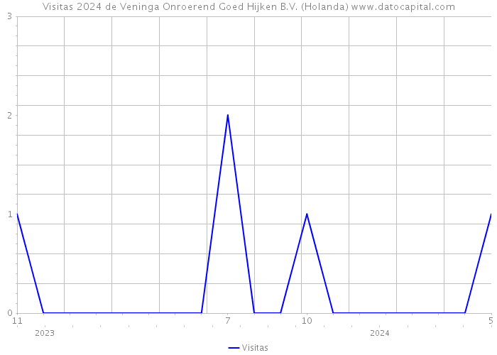 Visitas 2024 de Veninga Onroerend Goed Hijken B.V. (Holanda) 