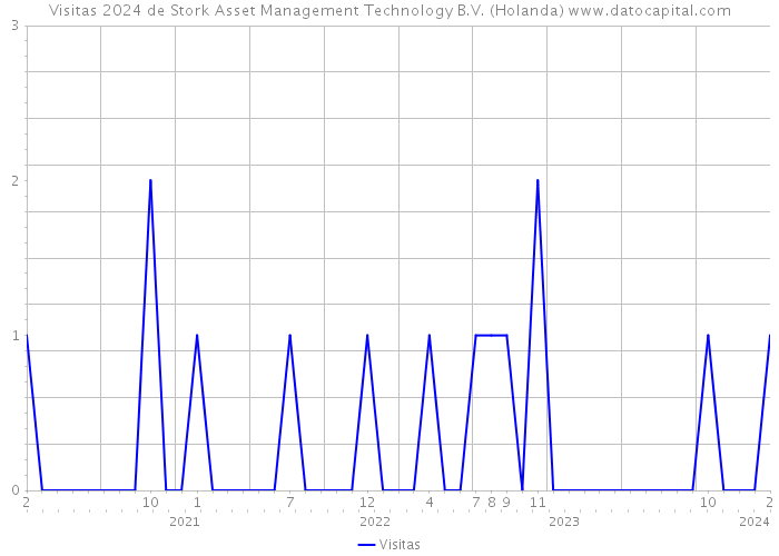 Visitas 2024 de Stork Asset Management Technology B.V. (Holanda) 