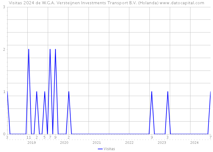 Visitas 2024 de W.G.A. Versteijnen Investments Transport B.V. (Holanda) 