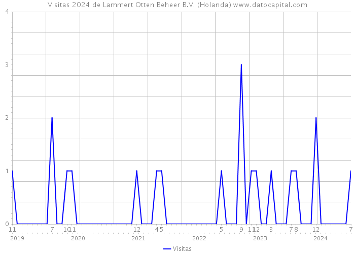 Visitas 2024 de Lammert Otten Beheer B.V. (Holanda) 