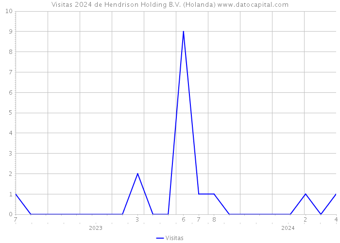 Visitas 2024 de Hendrison Holding B.V. (Holanda) 