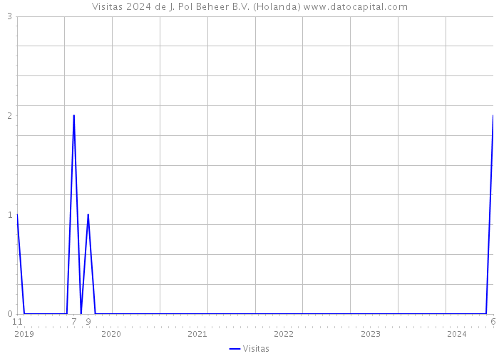 Visitas 2024 de J. Pol Beheer B.V. (Holanda) 