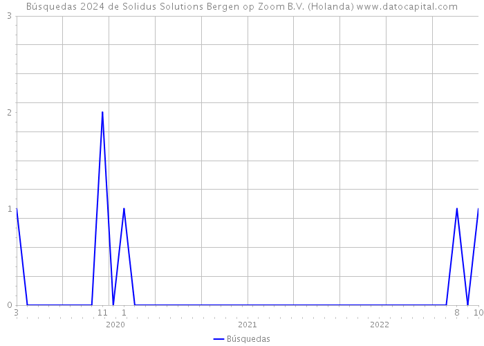 Búsquedas 2024 de Solidus Solutions Bergen op Zoom B.V. (Holanda) 