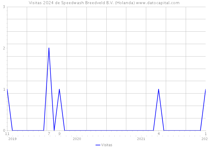 Visitas 2024 de Speedwash Breedveld B.V. (Holanda) 