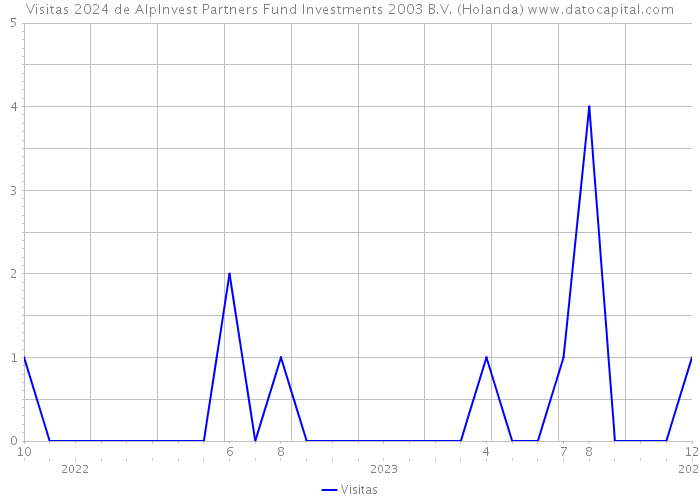 Visitas 2024 de AlpInvest Partners Fund Investments 2003 B.V. (Holanda) 