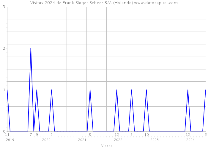 Visitas 2024 de Frank Slager Beheer B.V. (Holanda) 