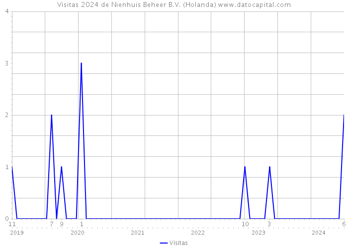 Visitas 2024 de Nienhuis Beheer B.V. (Holanda) 