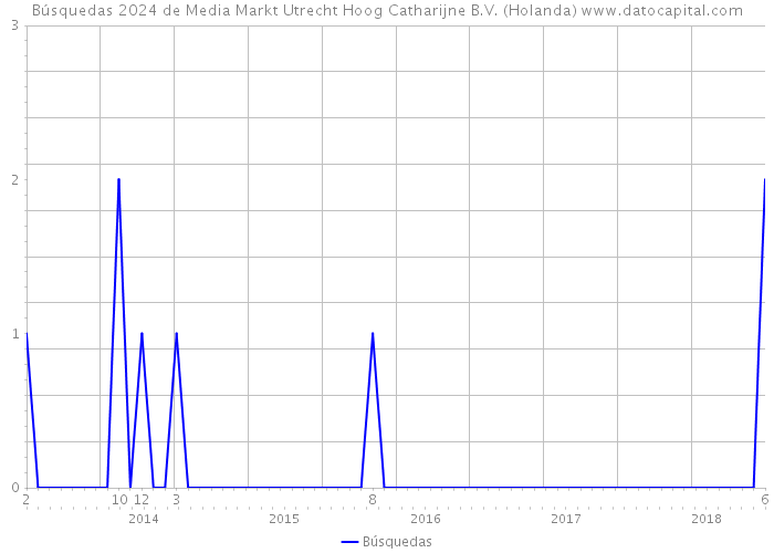 Búsquedas 2024 de Media Markt Utrecht Hoog Catharijne B.V. (Holanda) 