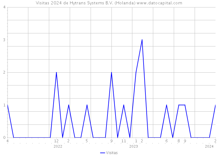 Visitas 2024 de Hytrans Systems B.V. (Holanda) 